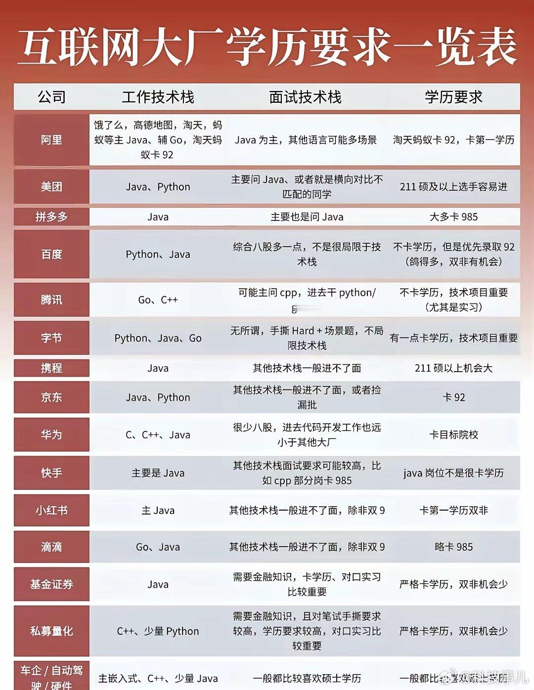 互联网大厂学历要求一览表，鹅厂还是挺务实的​