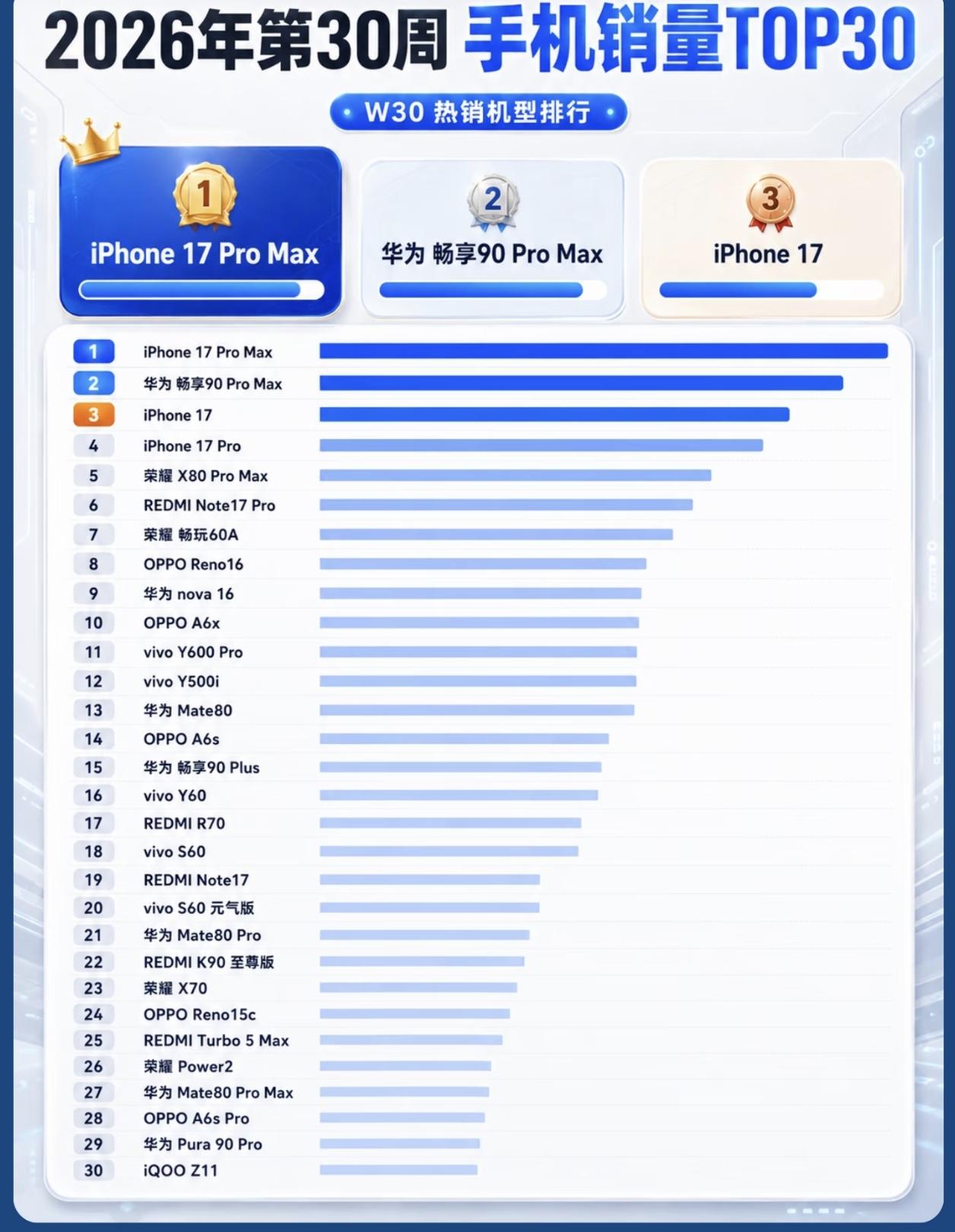 手机销量第30周Top30，出乎意料的是荣耀X80proMax居然上榜了，荣耀一