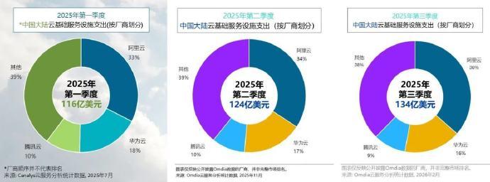 得益于AI业务的强劲增长，阿里云市场份额已连续三个季度保持增长，稳居中国市场第一