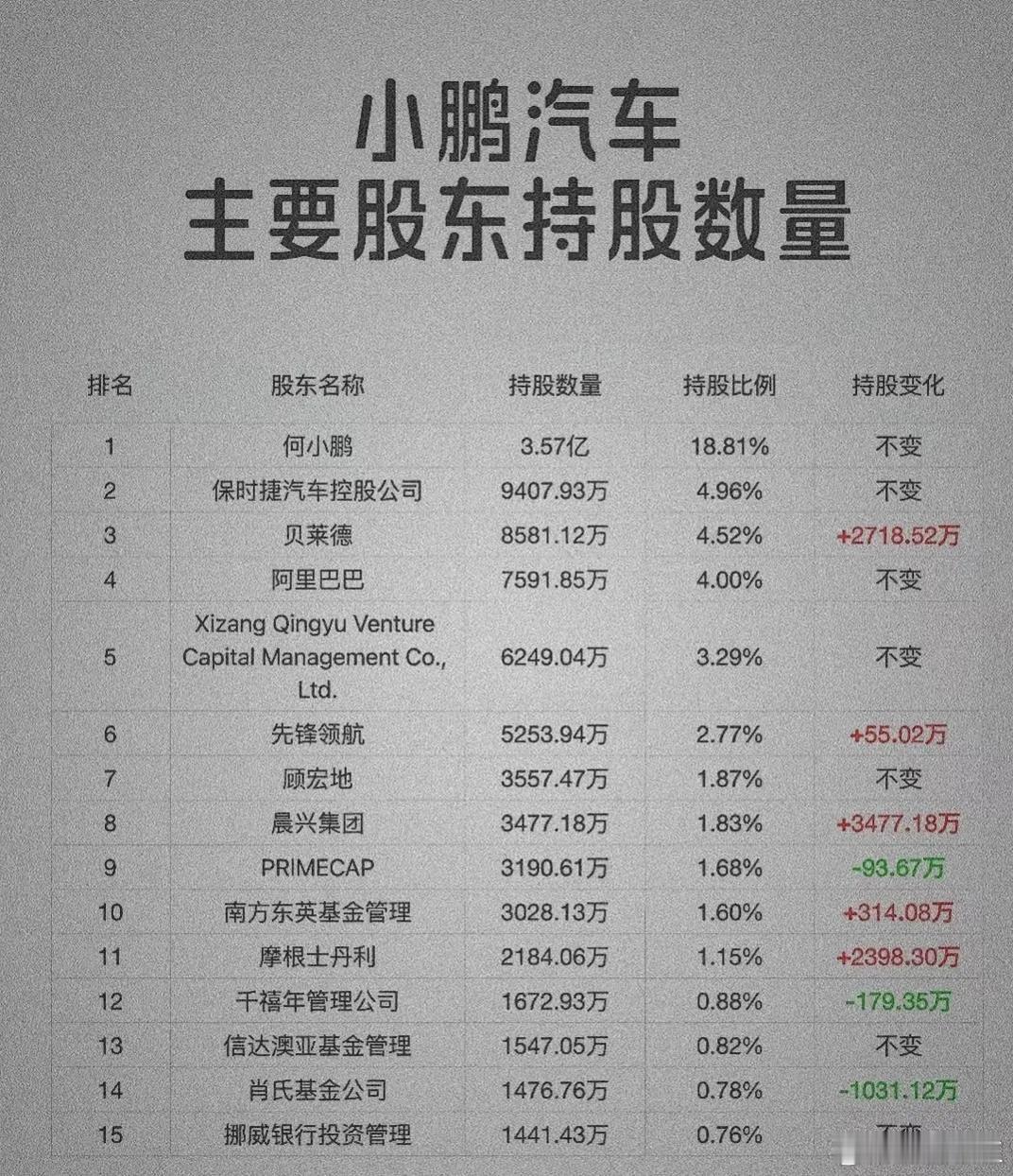 保时捷入股小鹏汽车一张关于“小鹏汽车主要股东持股数量”的图片截图引发行业关注。