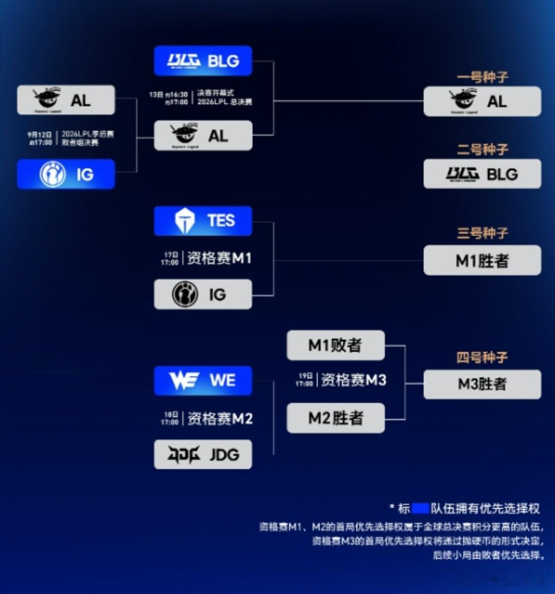 LPL冒泡赛首发名单LPL冒泡赛首发阵容正式公布！IG维持原有首发不变，依旧派出