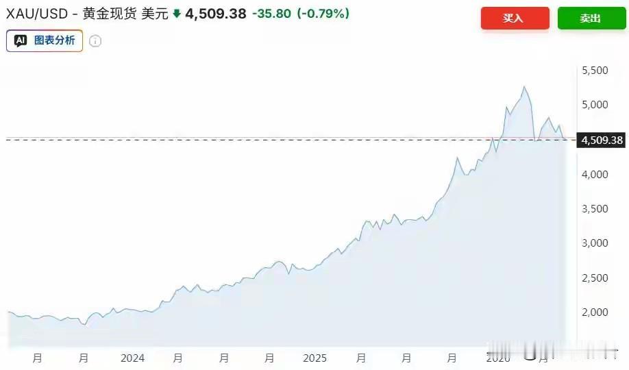 金价这两年涨疯了，从2400美元一路蹿到5600，现在稳在4500左右。印度老百