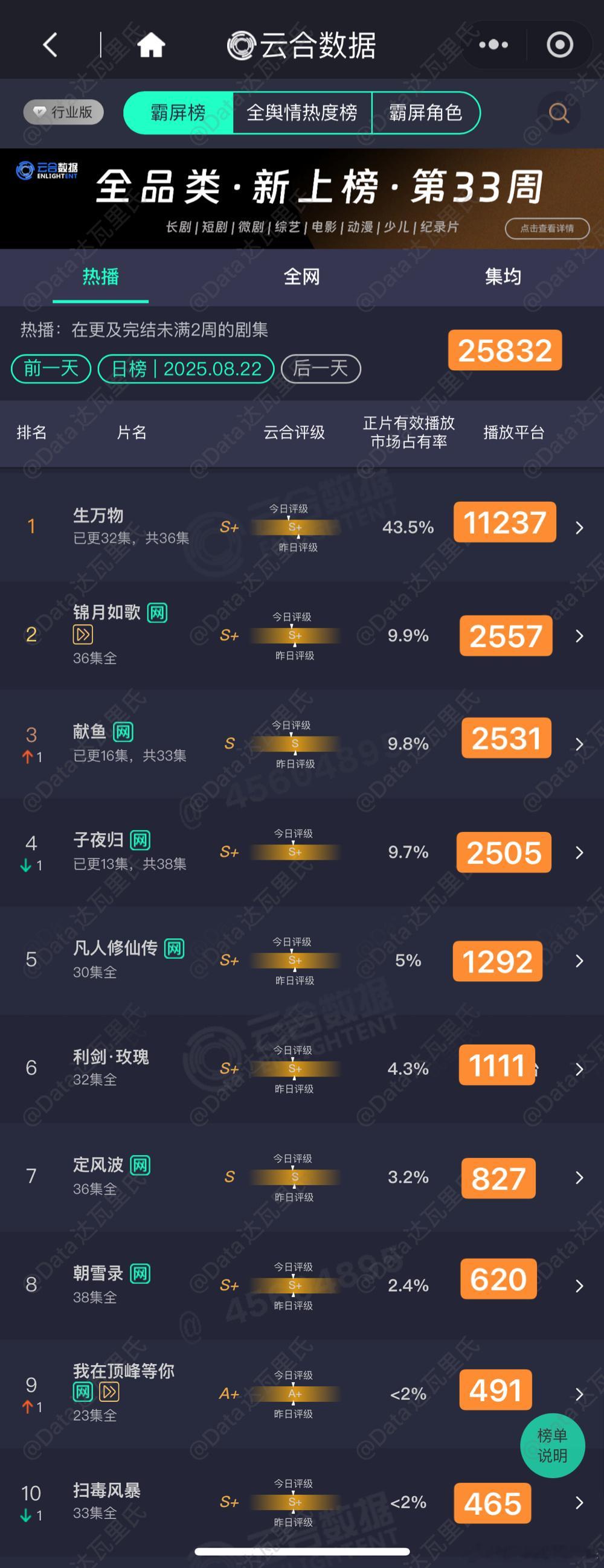 8.22云合估值，粗略估，以猫儿为准生万物43.5%，11237，今晚4集连播