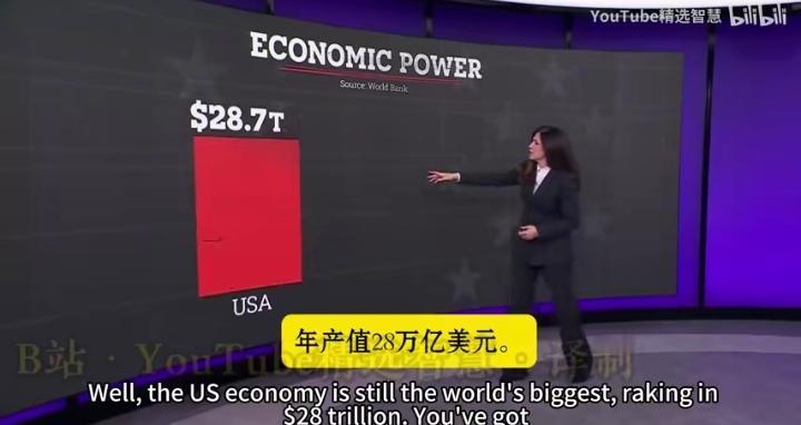 中美两国GDP与实际购买力的具象对比，一看便知！去年美国GDP为28万亿美元，在