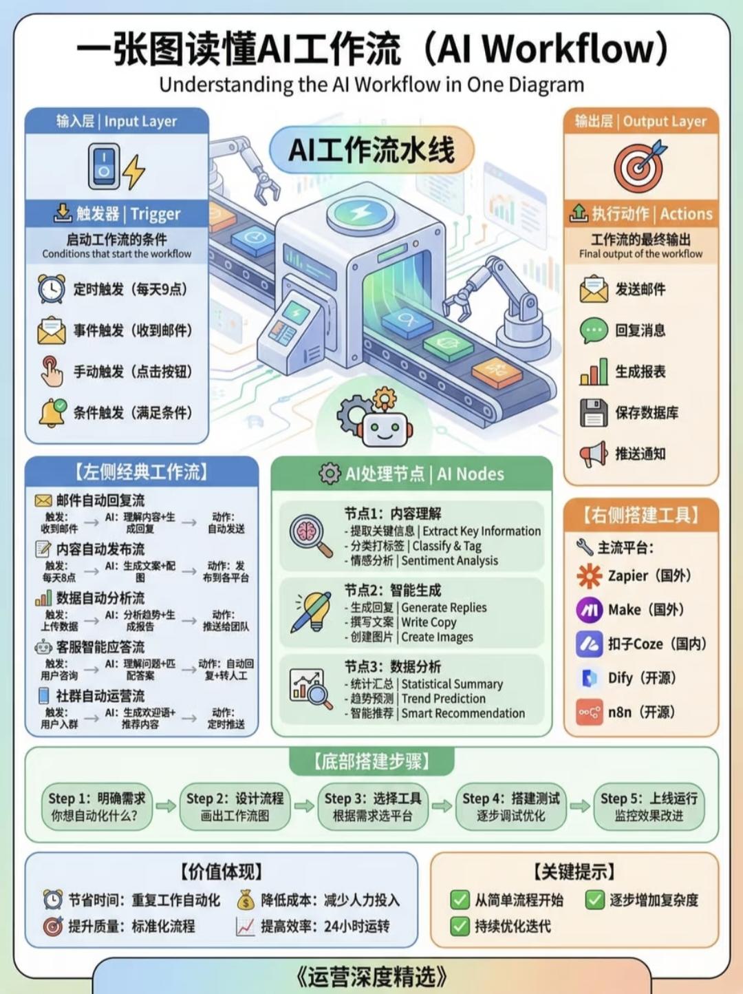AIWorkflow（AI工作流）完整解读AI工作流可以理解为一套自动化