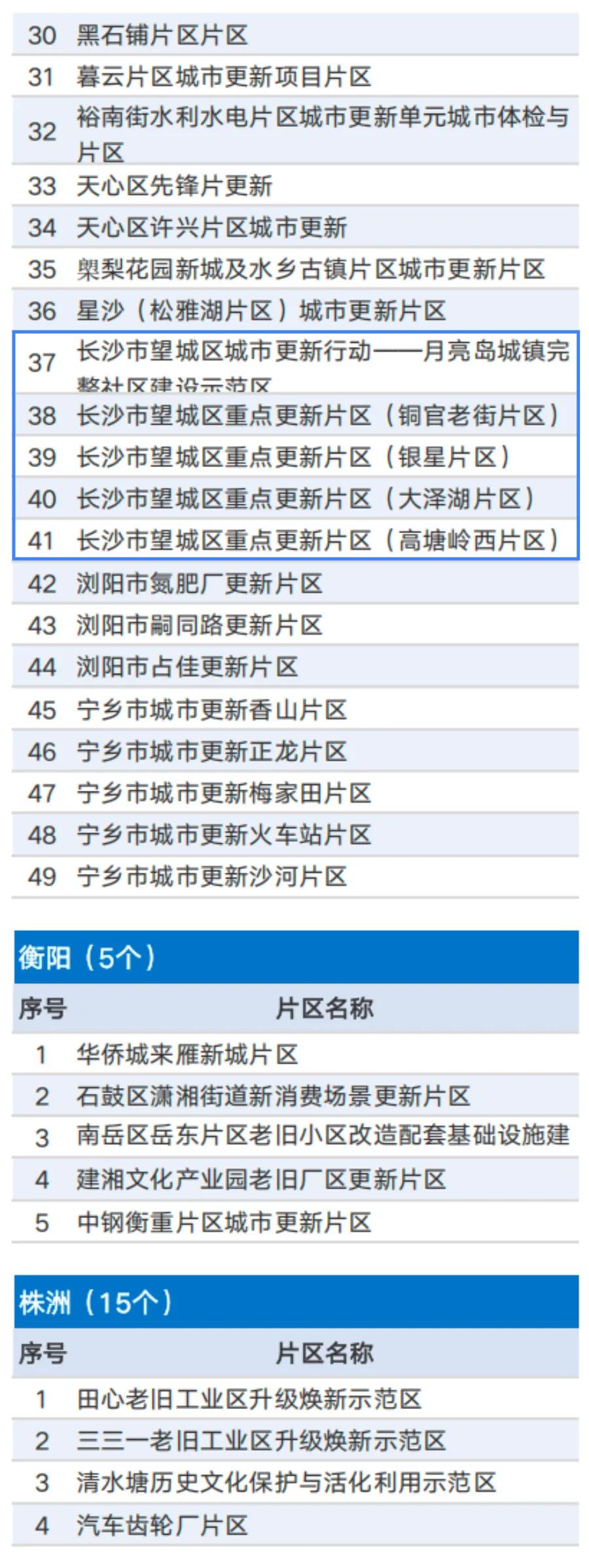 五片同辉，望城跃入省级城市更新新赛道湘江之北，潮涌望城。6月17日，湖南省
