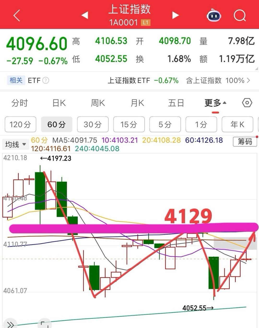 探底回升，调整结束了吗？在亚太股市集体大跌的背景下，上证指数的表现还算是比较强的