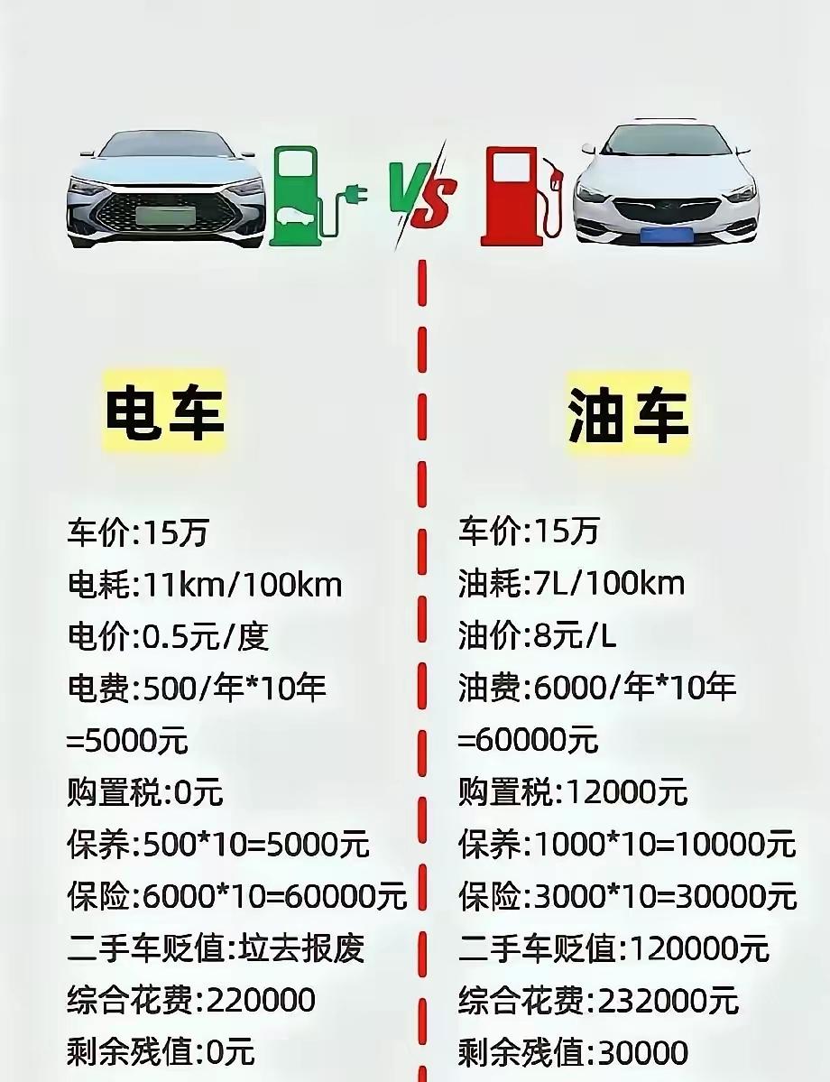 图中是以前油车和电车花费对比，其实总体费用差别不是很大了！今年加上半价购置税，基