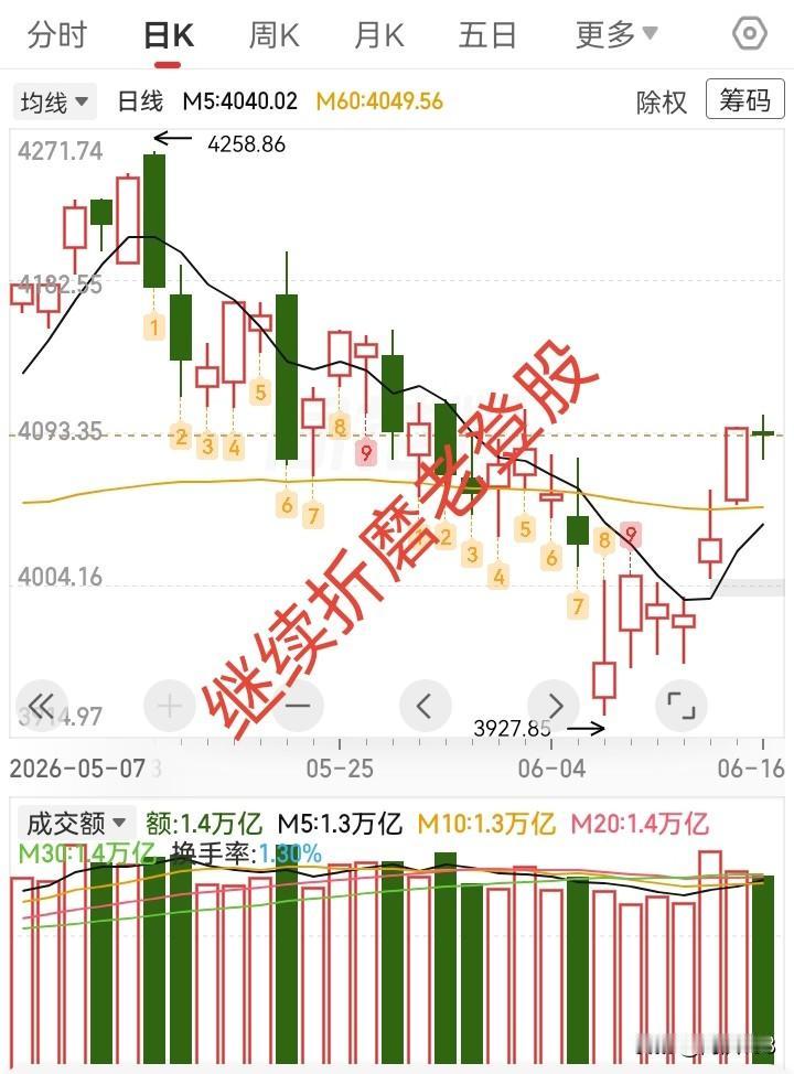3.16收评，拉科技打老登，大盘阴线小十字星，明天会变盘吗？今天继续拉科技股