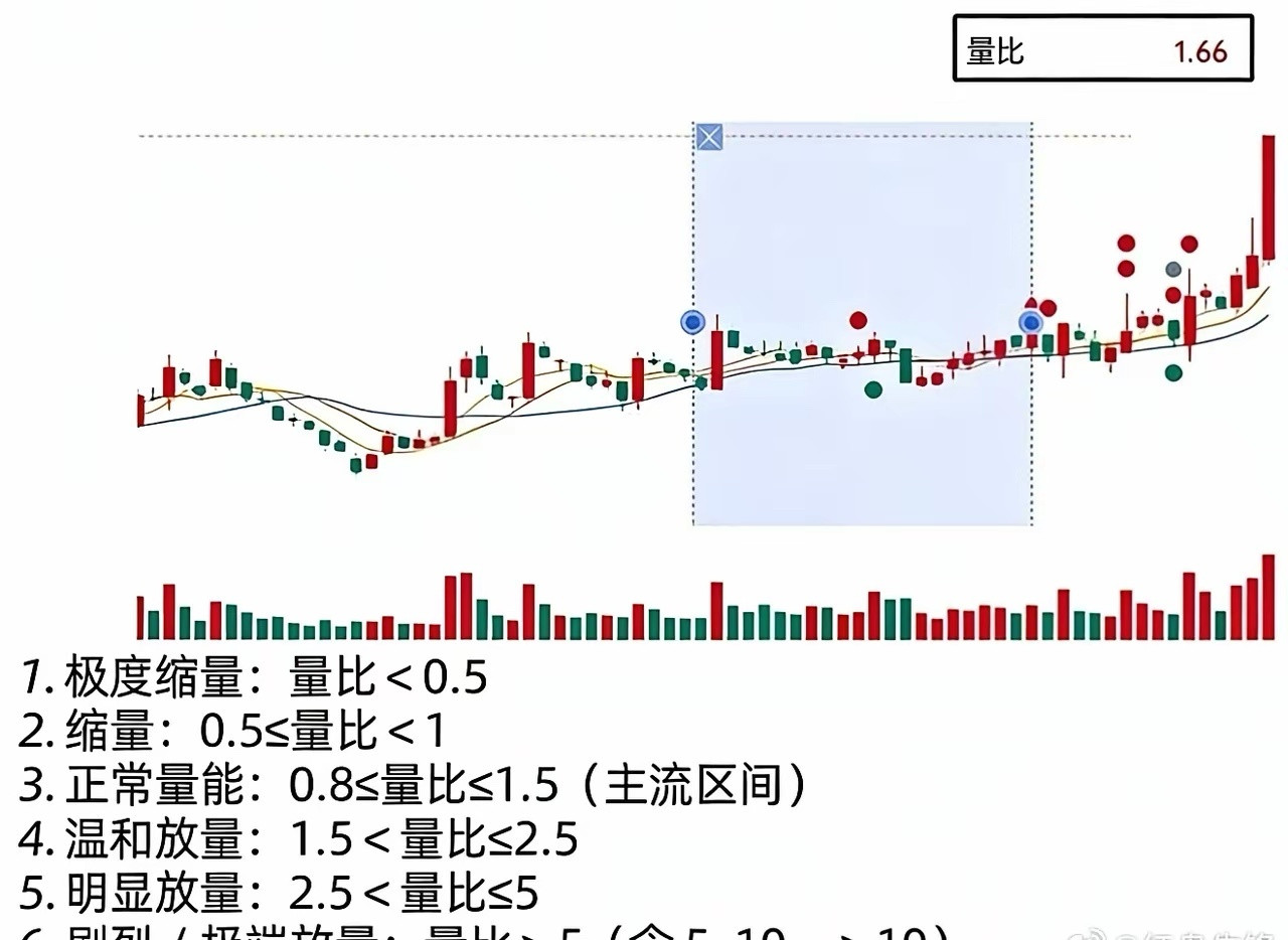 懂成交量，其实就看这颗“市场心跳”很多人看K线只看红绿，却忽略了最核心的“量”。