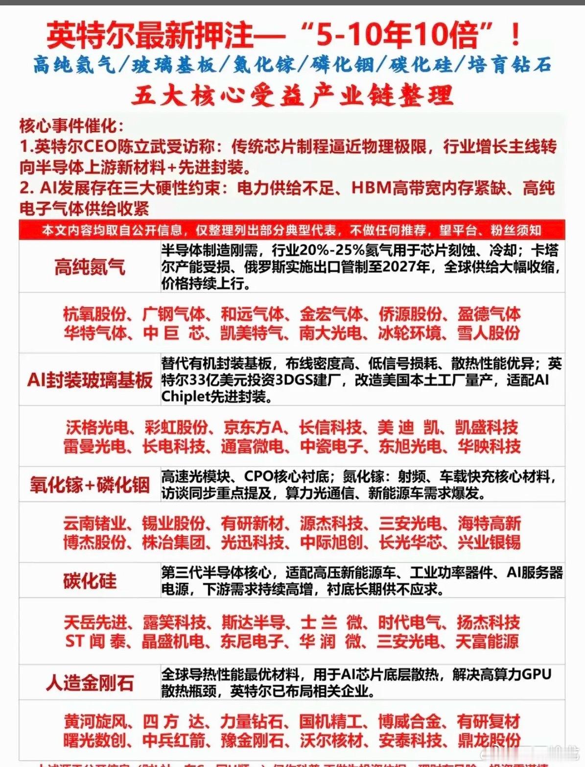 英特尔最新押注五大半导体材料：5年10倍！1.高纯氮气2.封装玻璃基板3.氮化镓