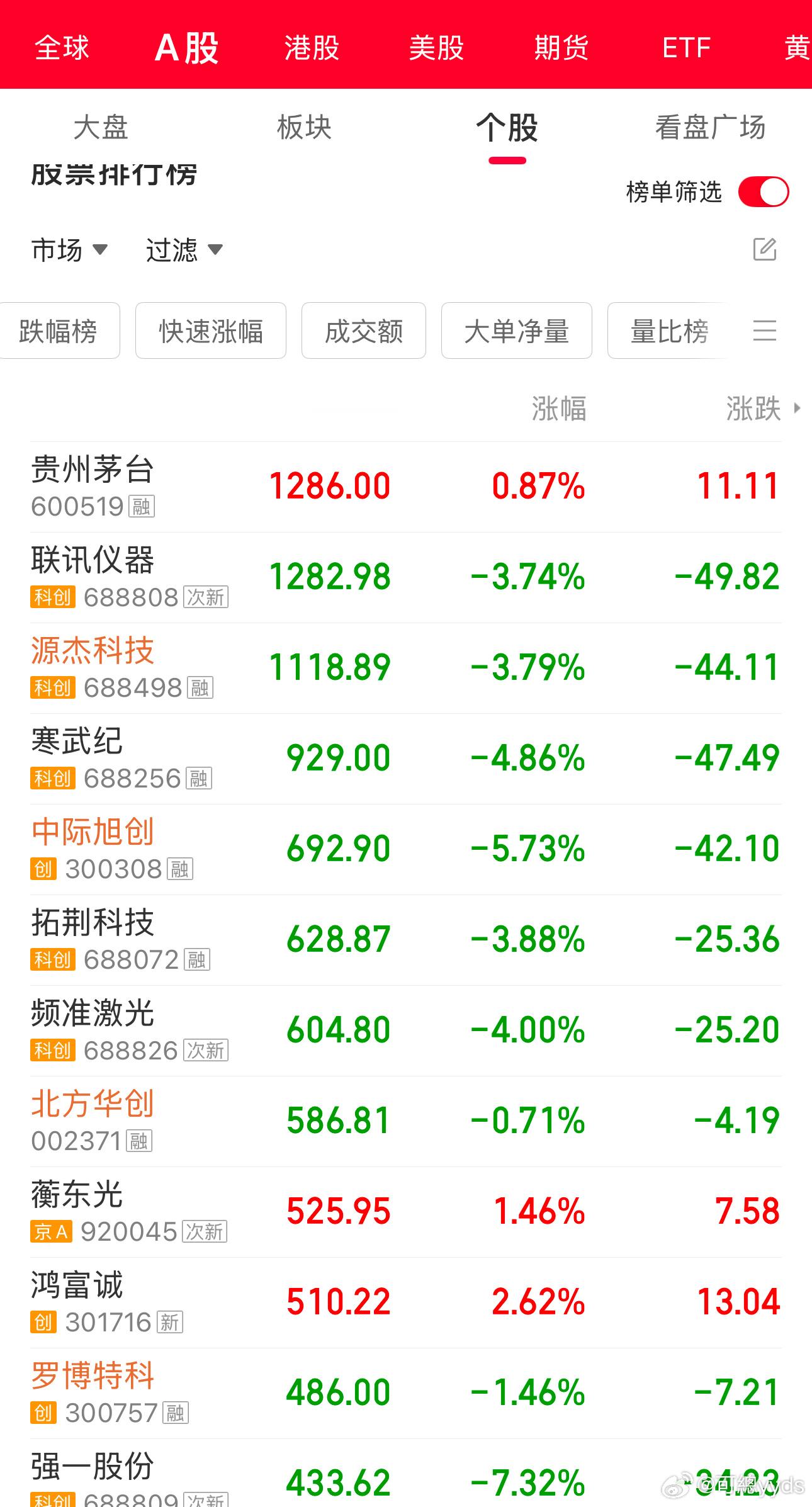 梦幻穿越，贵州茅台重回股价王座。​​​