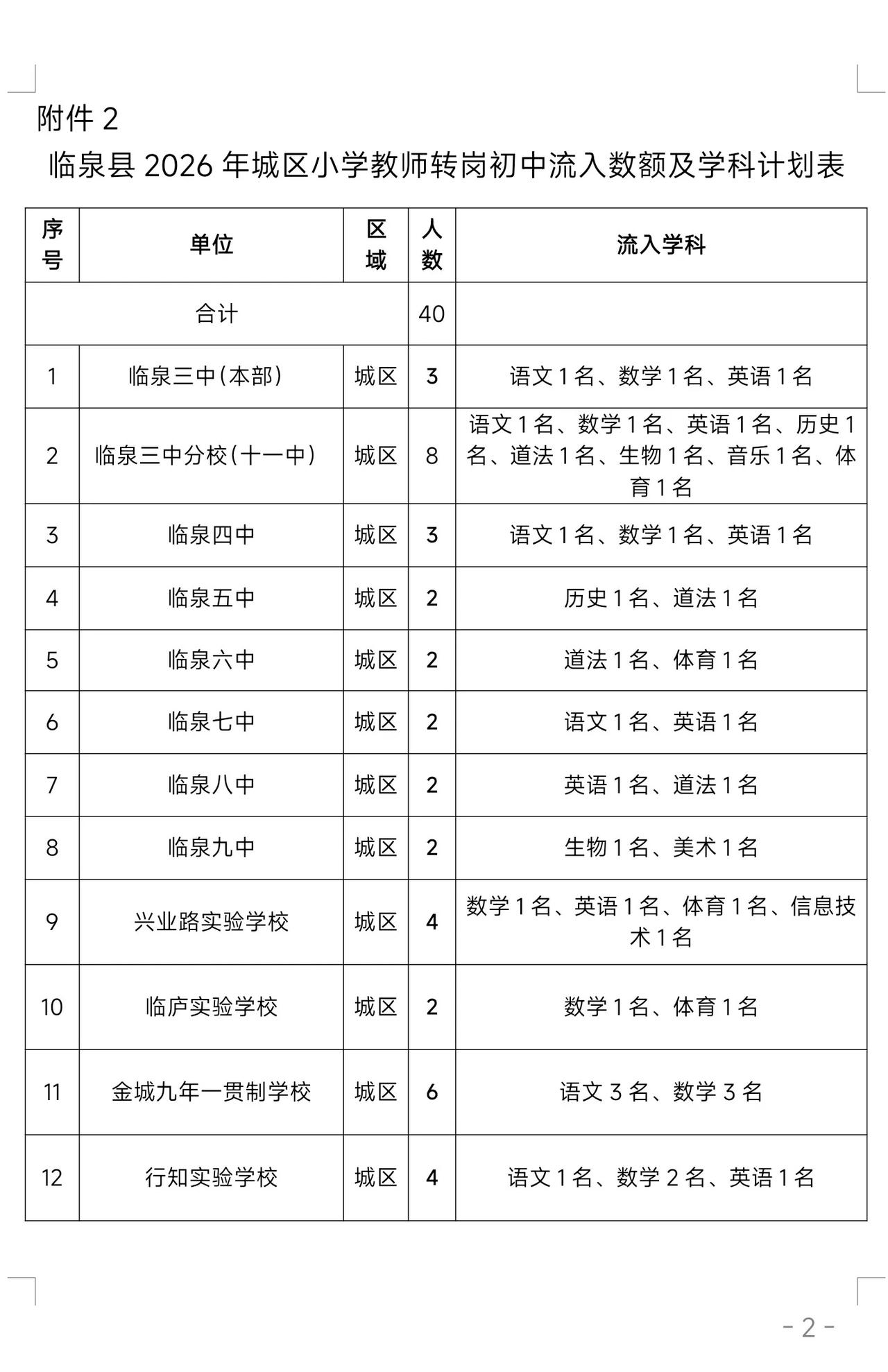临泉县小学教师转岗初中，临泉县发布2026小学教师转岗初中任教计划通知40人。