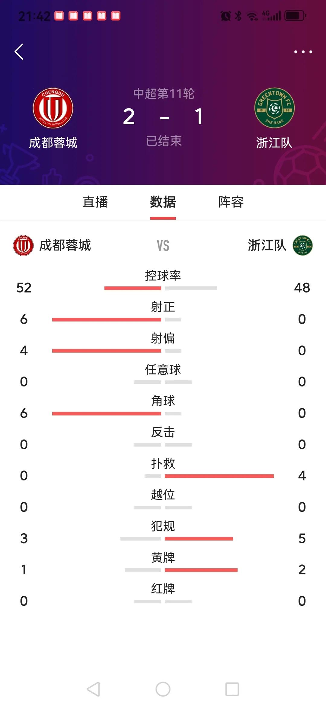 除了超长补时段的点球，成都蓉城对浙江体现了压倒性优势，依靠杨明阳和韦世豪的进球，