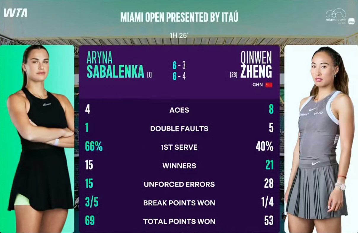 郑钦文无缘迈阿密赛八强【小结】这两年多抽签跟虎妞太有缘，屡败屡战难得的是信心不