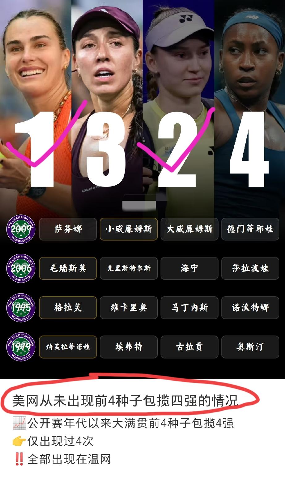 昨天，有网友在那里表示:美网从未出现过女单前四种子包揽四强的情况。今天凌晨，这个