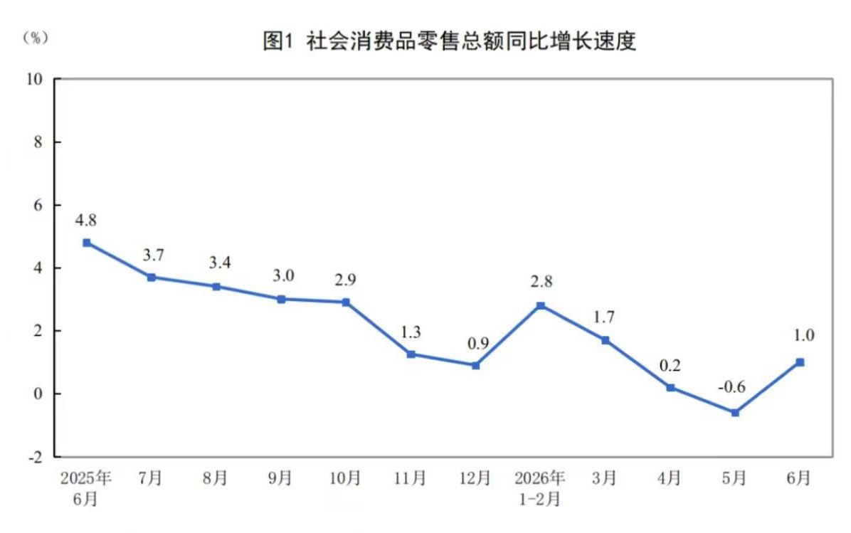 中国汽车流通协会7月23日，据中国汽车流通协会消息，上半年，社会消费品零售总额