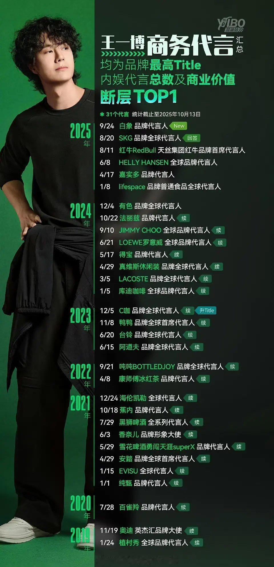 王一博今年光续约的代言就达到了24个，总代言31个，植村秀7年奥迪6年百雀羚5年