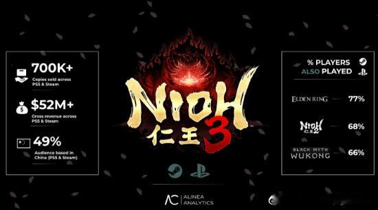 传《仁王3》四天售70万份中国玩家贡献近一半销量据外媒消息，动作游戏《仁王3》