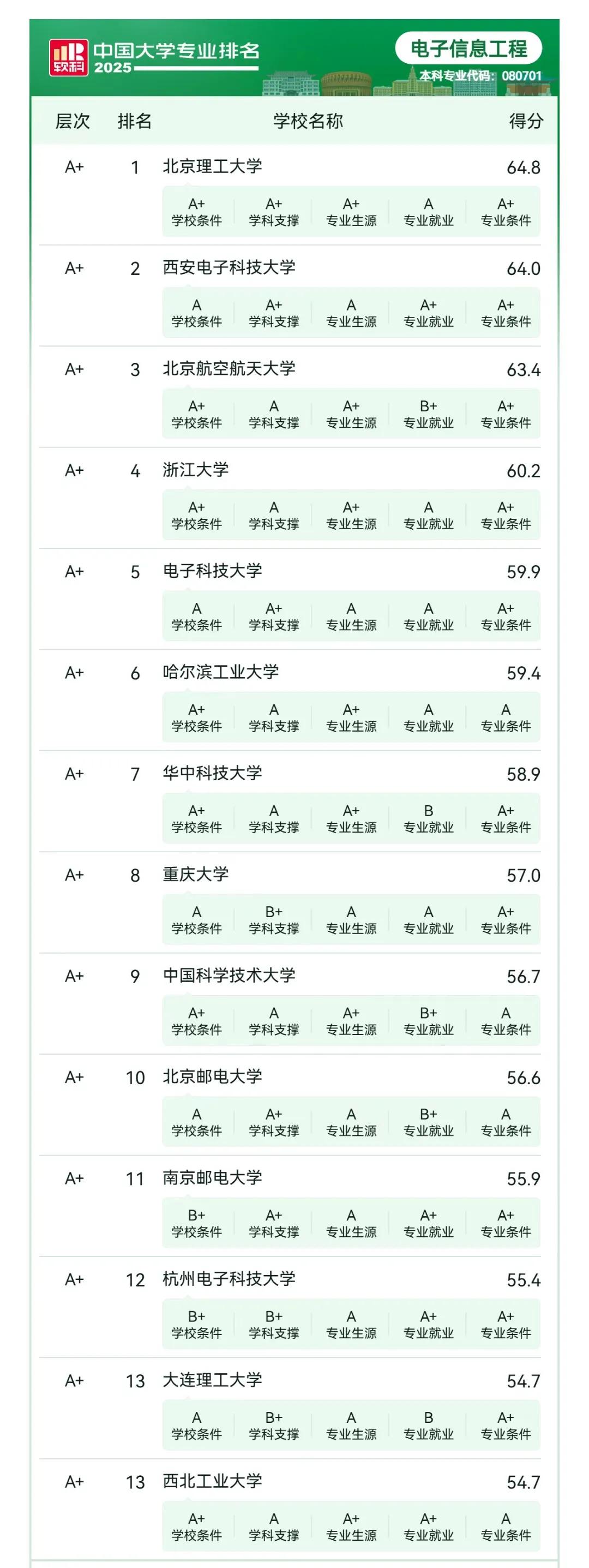 “电子信息工程”专业报考火热，各招生院校录取分数超高。该专业市场需求量大，薪资