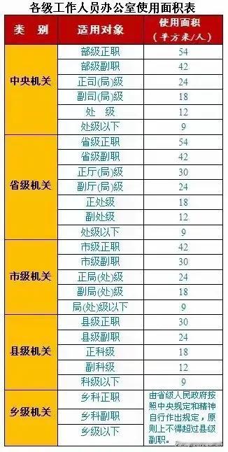 按照规定面积配备办公室，这已经是党员干部的共识，查处办公室面积超标已经成为纪委常