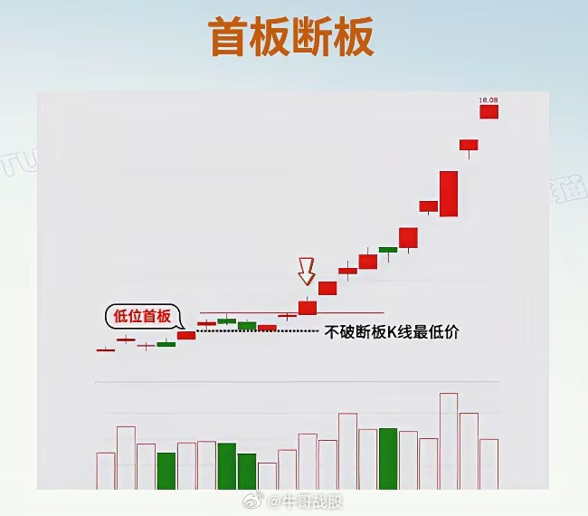 一旦你手里的首板出现这种断板，把这三种首板断板刻进脑子里记在心中，基本就是连板的