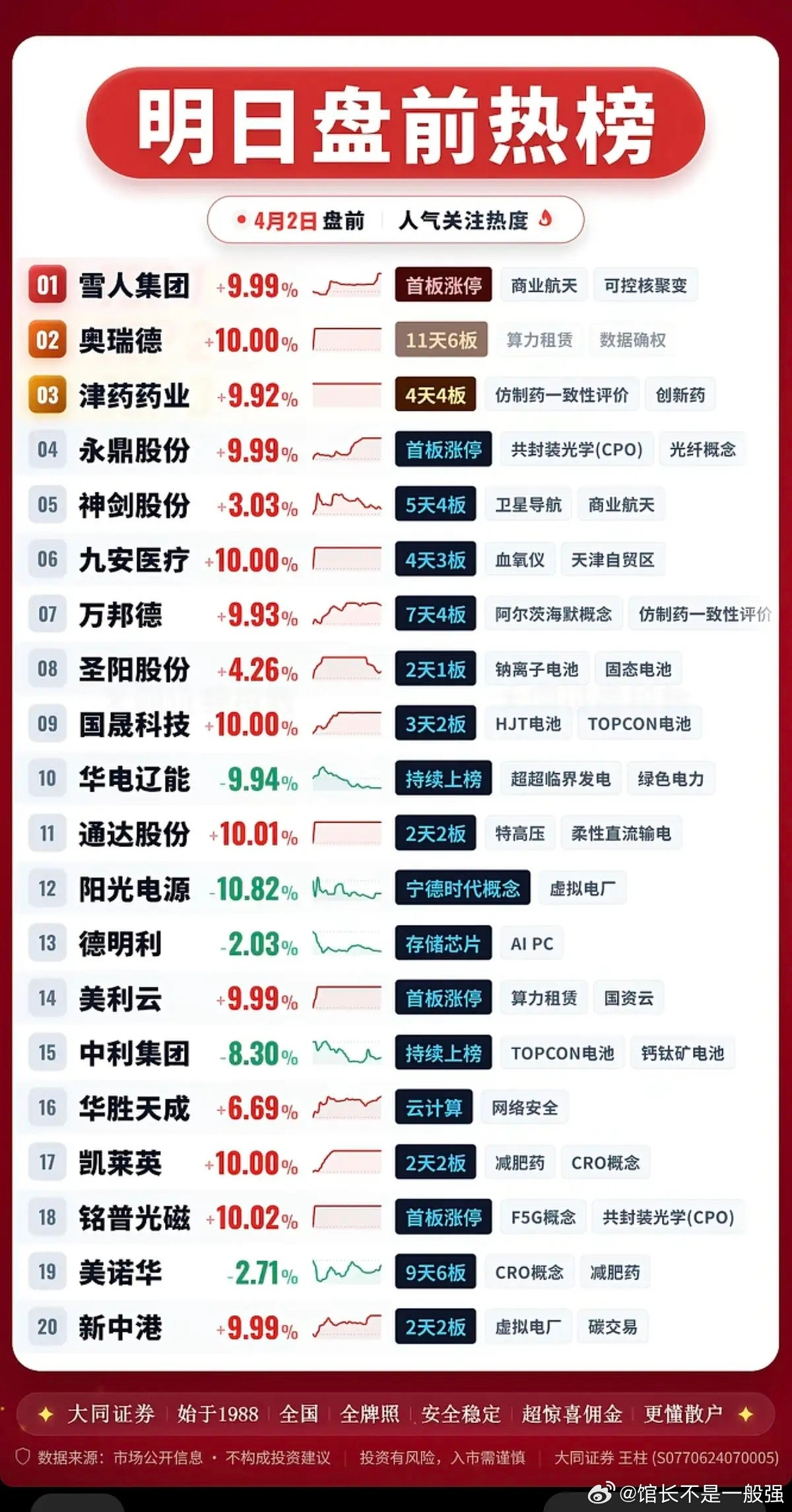 4.2周四盘前人气热搜榜TOP20！1.商业航天，可控核聚变2.共封装光