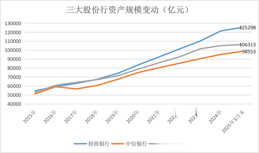 金融人·事|股份行争锋: 兴业、中信离招行有多远?