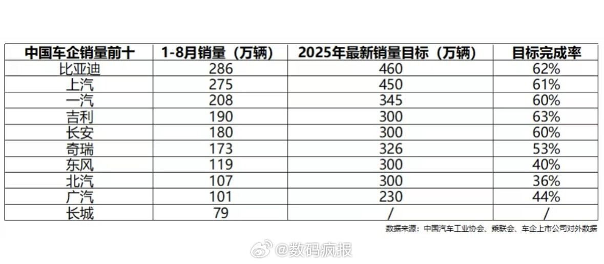 刚刷到的，中国车企销量前十企业2025年销量目标，金九银十，消费旺季，年底冲刺吧
