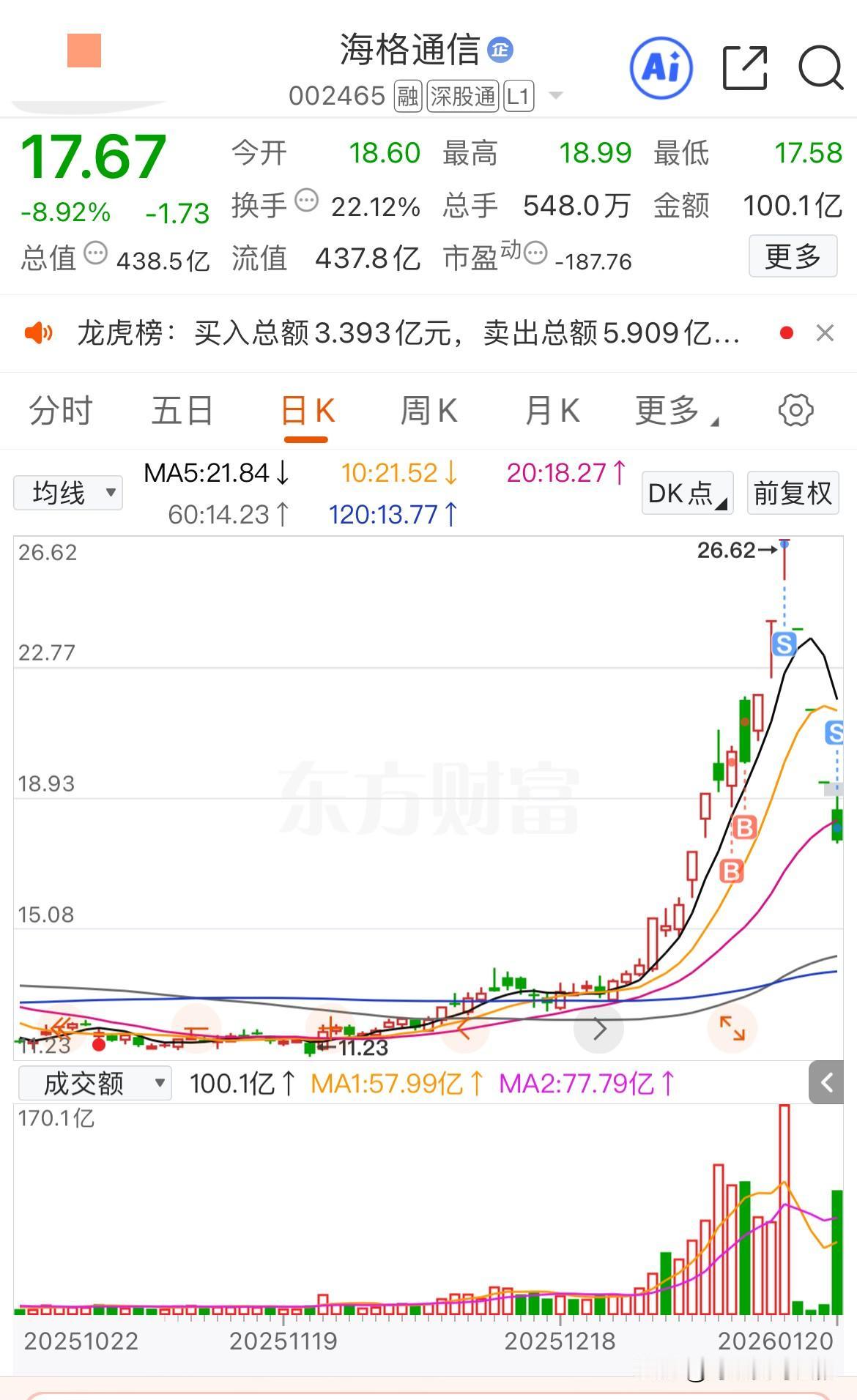 从海格监狱逃出来了，最终挣了138块钱，也算是全身而退了！前面连吃3个涨停，随