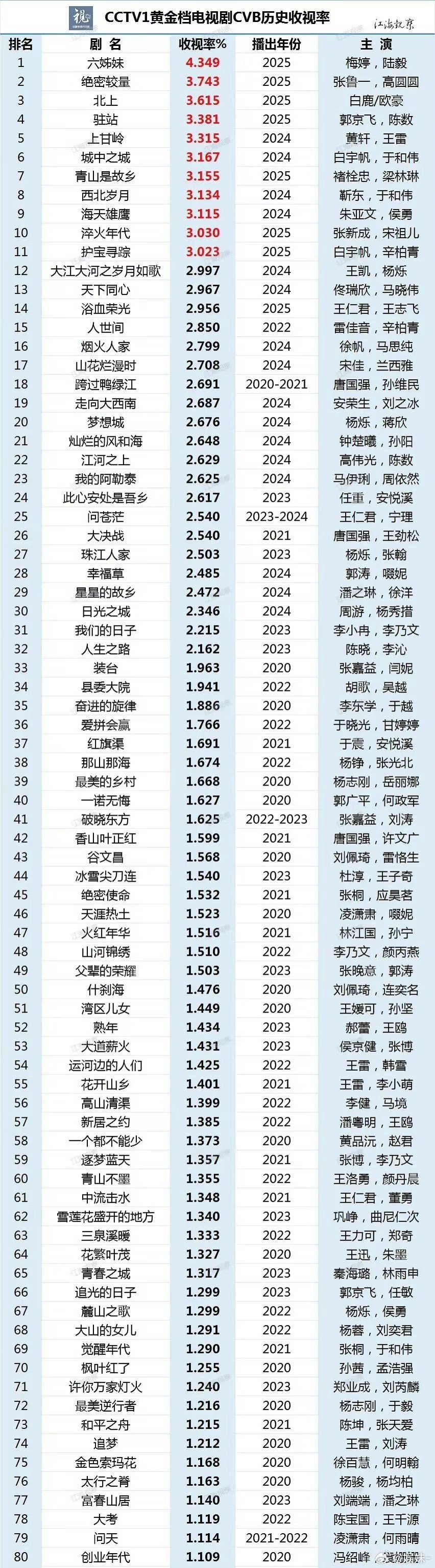 历数央8几年来一百多部剧，没几部古装《藏海传》历史排名第二，相当可以了​​​