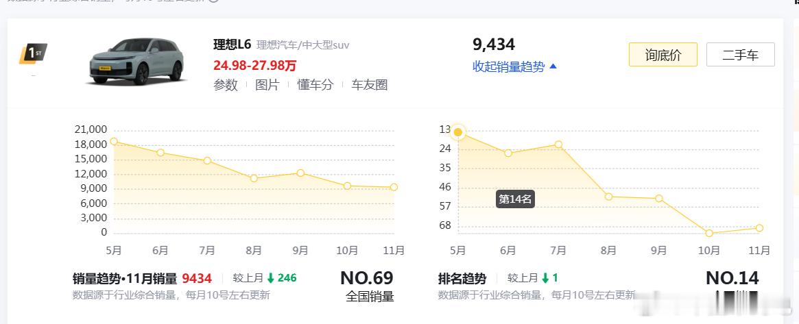 理想销量大幅度下滑，虽然产品大降价，仍然没有换来销量。主要是产品力出现了问题。原