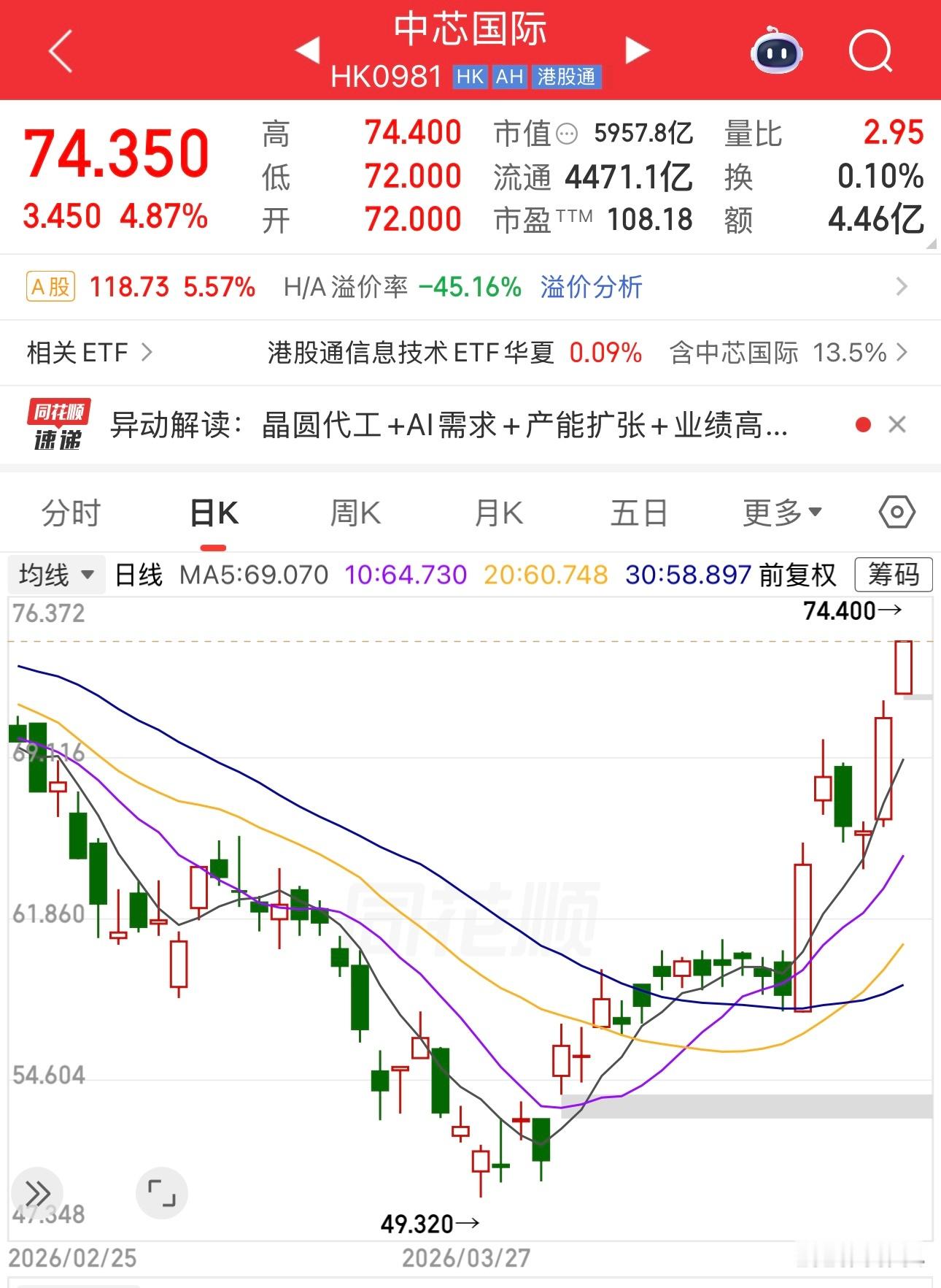 港股今天开盘，科技股大涨，中芯国际目前涨4.87%，这波涨的猛，49.32见底，