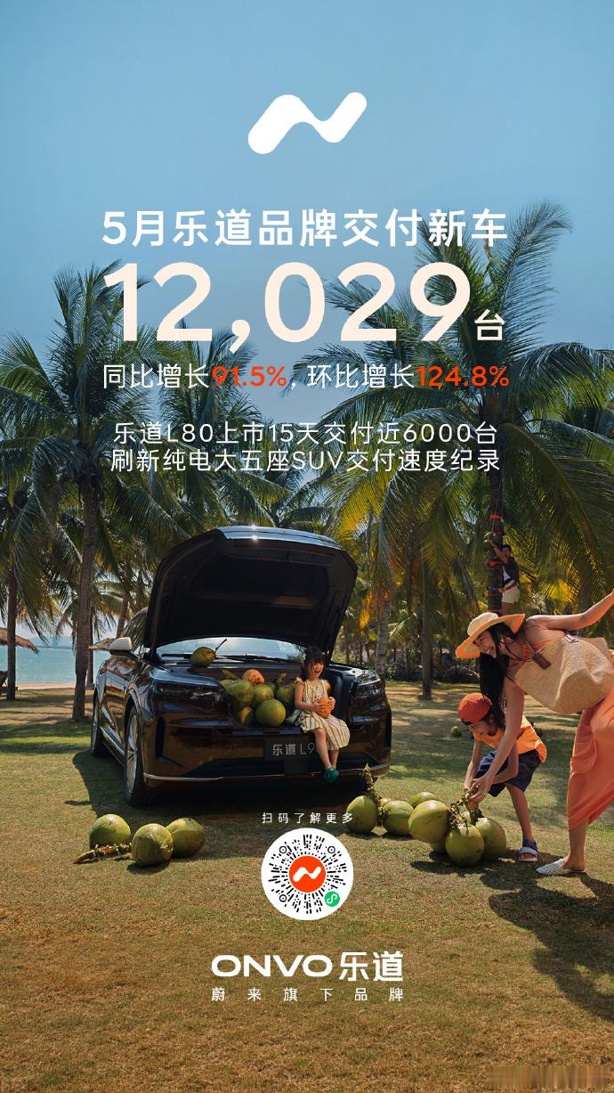 2026年5月乐道交付12029台，同比、环比大幅上涨。L90、L80交付双双破
