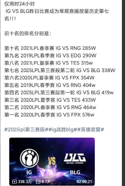 仅用时24小时！iG险胜BLG视频播放量已经来到历史第7！截止现在已经397w,