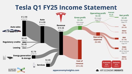 特斯拉Q1盈利锐减40%远逊预期, 甩锅贸易政策不定, 马斯克暗示下月起抽身DOGE