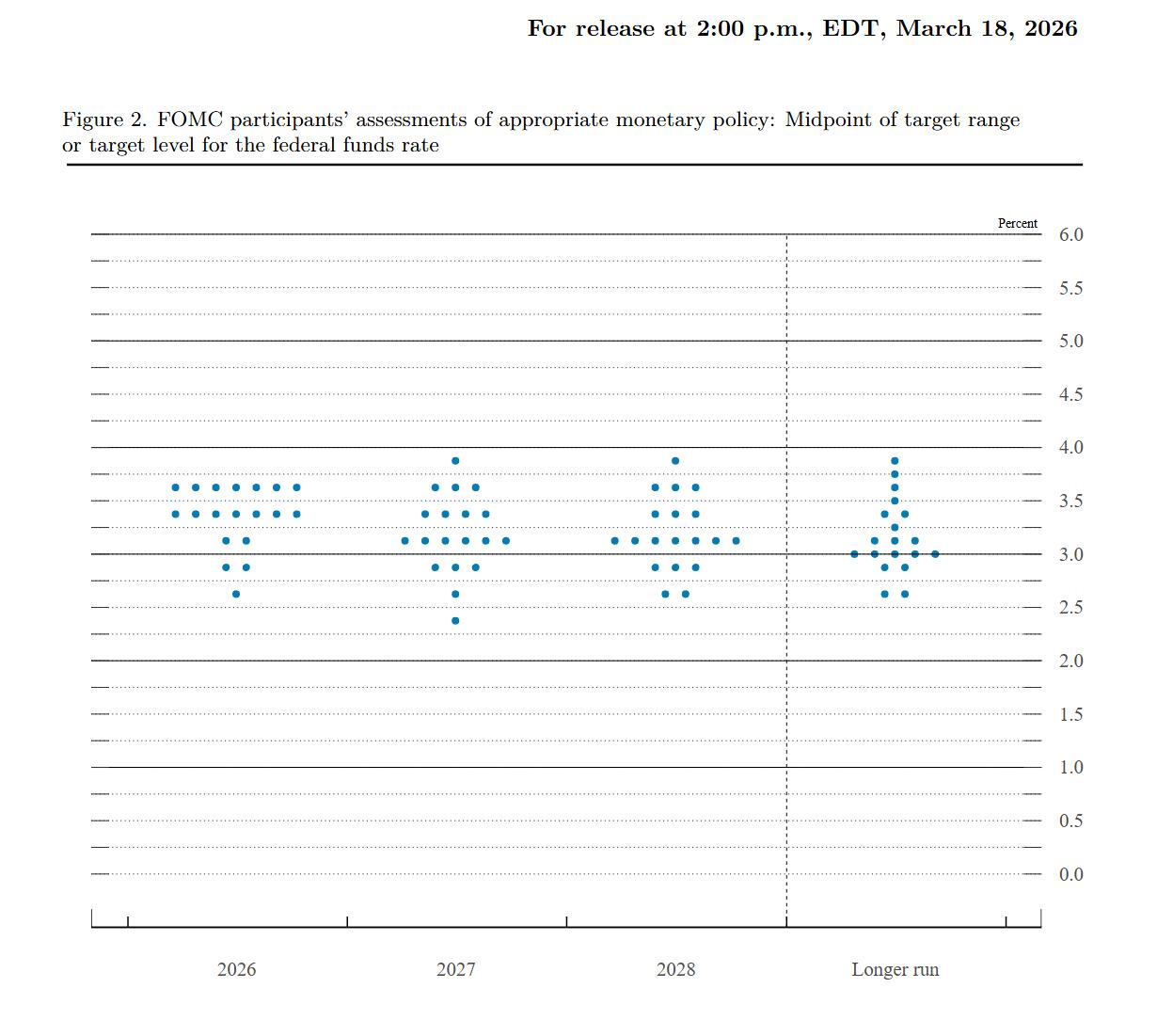 3月19日美联储公布的点阵图显示，19位官员的看法存在较大分歧。其中，7位认为2