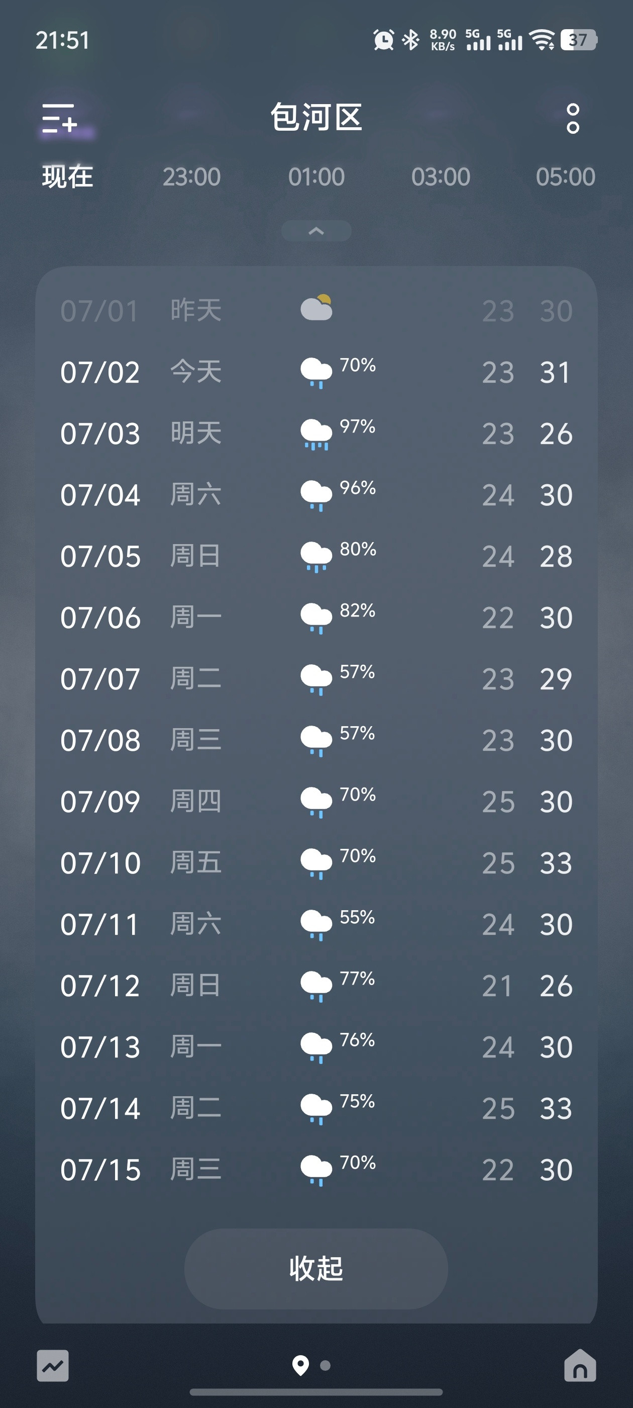 合肥今年的雨下得真让人崩溃，上半年雨天就不少，下半年刚开始，又来一波下马威