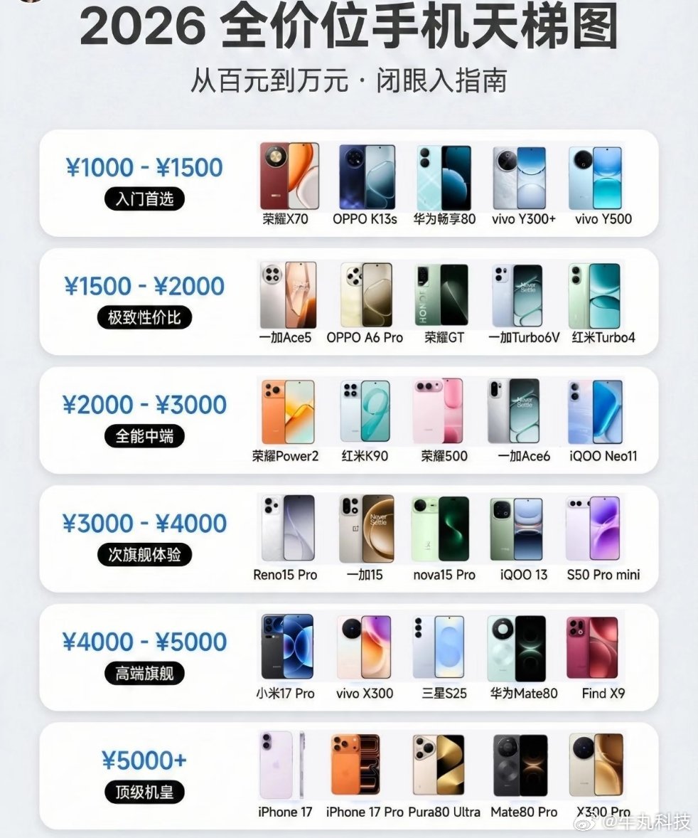 手机涨价潮下如何换机手机涨价潮来袭，旗舰机型售价持续走高，咱们普通用户不必盲目追