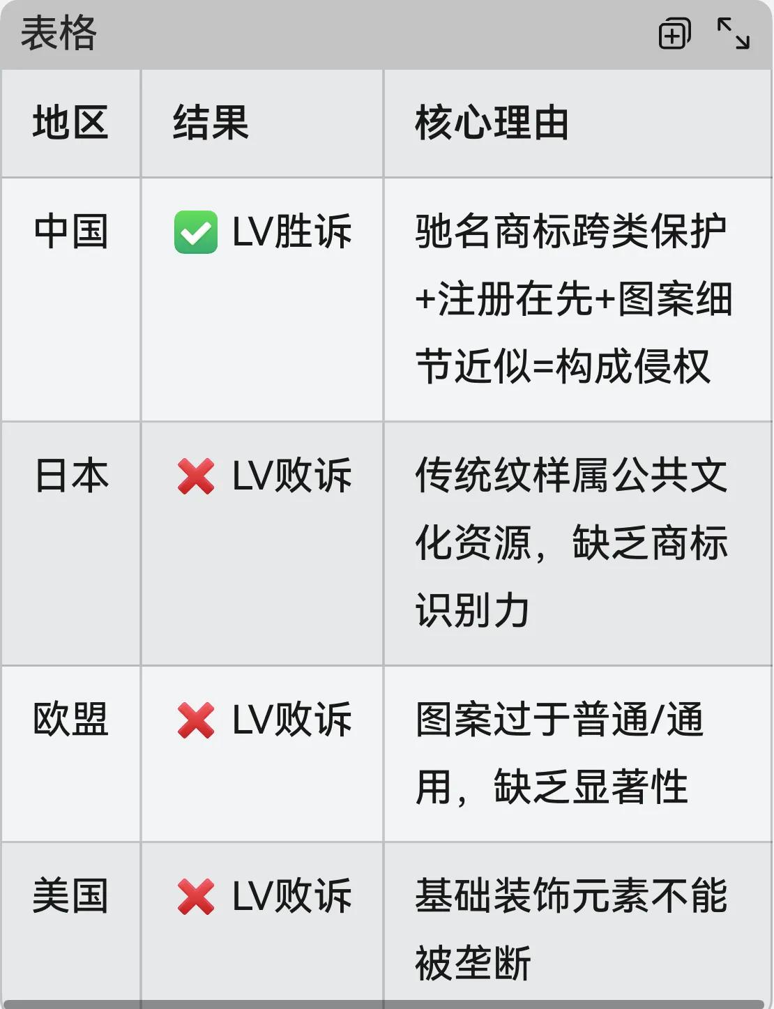 最近LV诉茉莉奶白案在国内引发巨大争议。LV在全球都有类似的诉讼，在欧盟，在美国