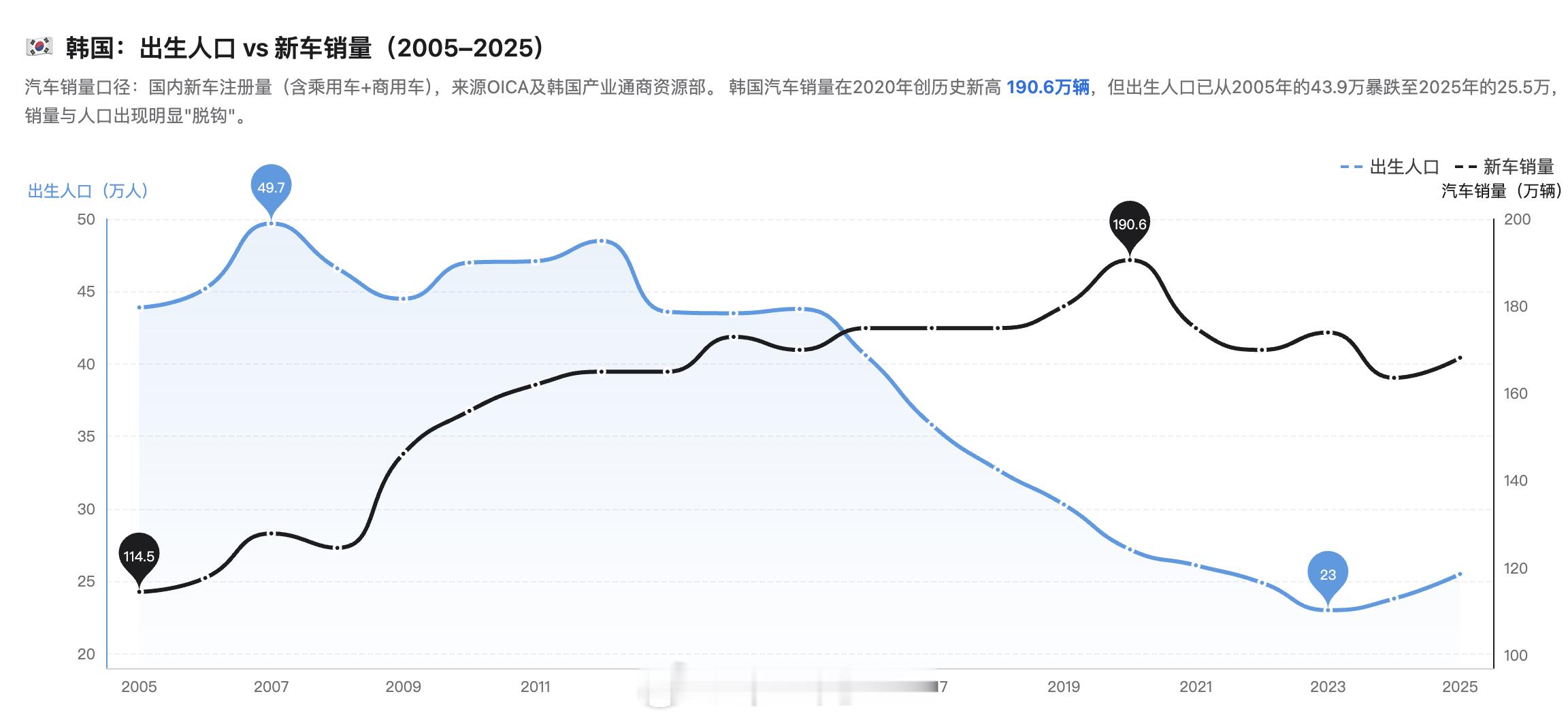 新生儿792万婚育观念转变中国的新生人口，万人（国家统计局、卫健委口径）201