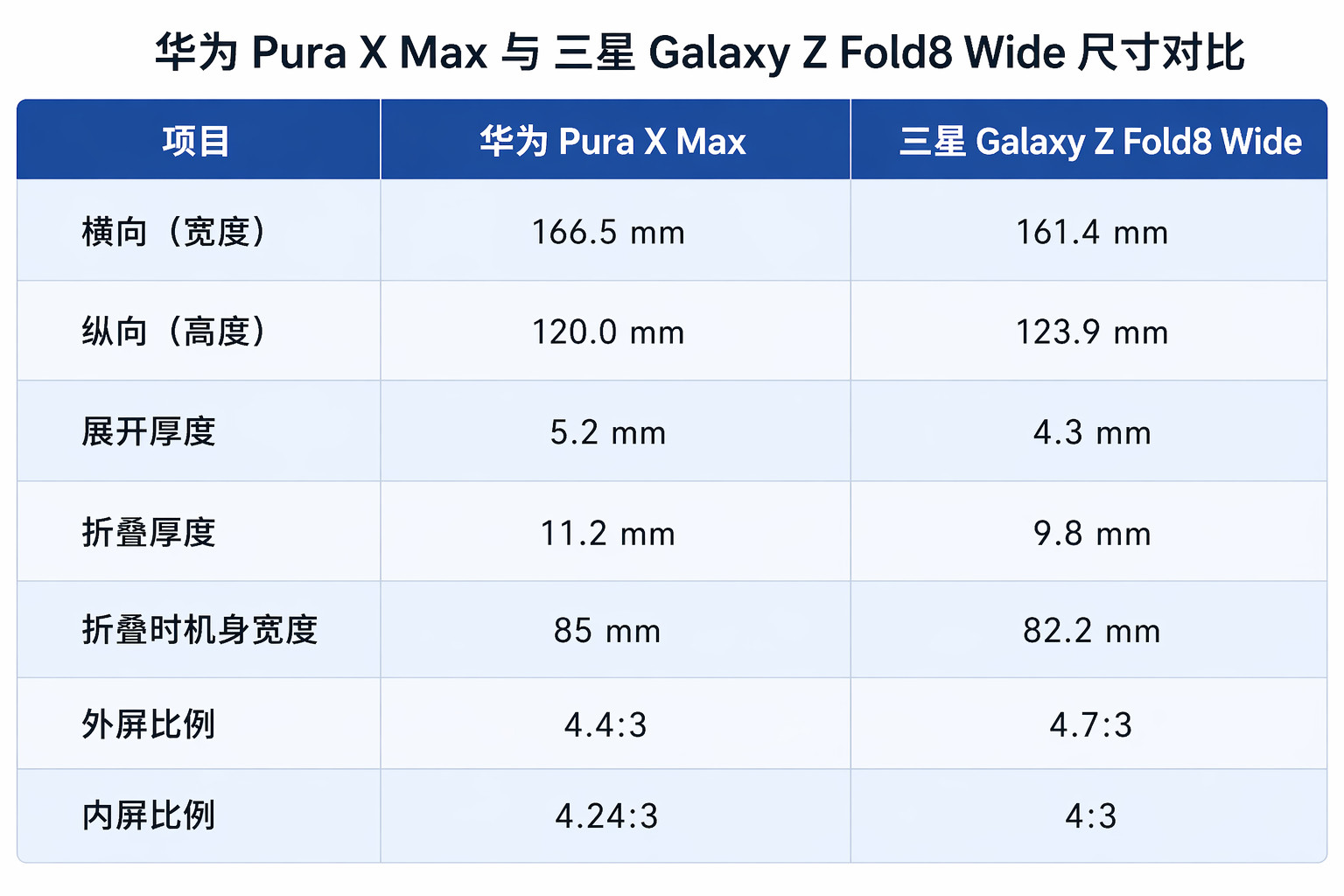 独家！基于官方数据对比，华为PuraXMax和三星GalaxyZF