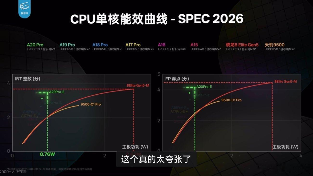 苹果这代A20pro能效太强了，基本是给安卓拉开了两代代差。但这里面最让我觉得苹