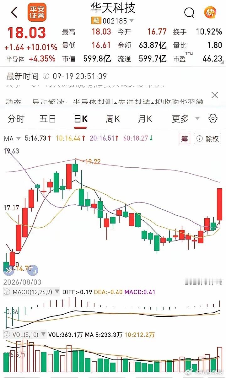 昨天，一个朋友告诉我，华天科技周五以18.03元的价钱涨停让他赚到了两盒月饼钱。