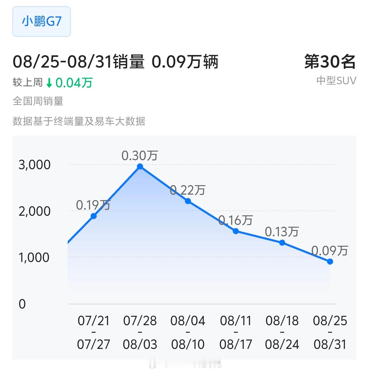 9分钟大定1万的小鹏G7周交付从3000跌到900，目前总交付1.2万左右​​