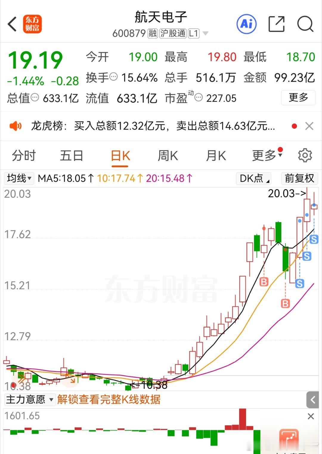 昨天也卖飞了航天电子不过我守住了30%的卫星，和铖昌事实证明，怕高都是苦命人高切
