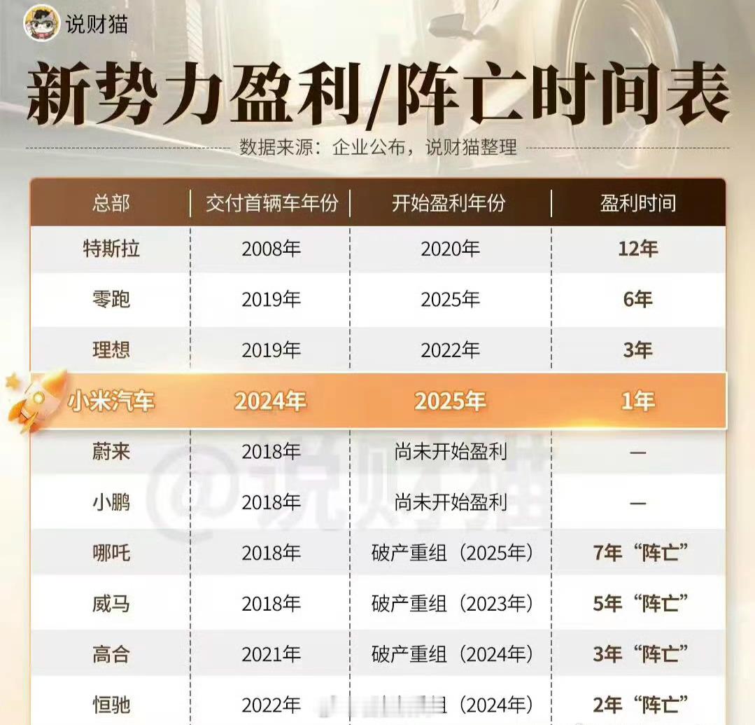 Tesla用了12年时间才盈利（盘古开天地）蔚来小鹏用了10年尚未盈利（即将盈利