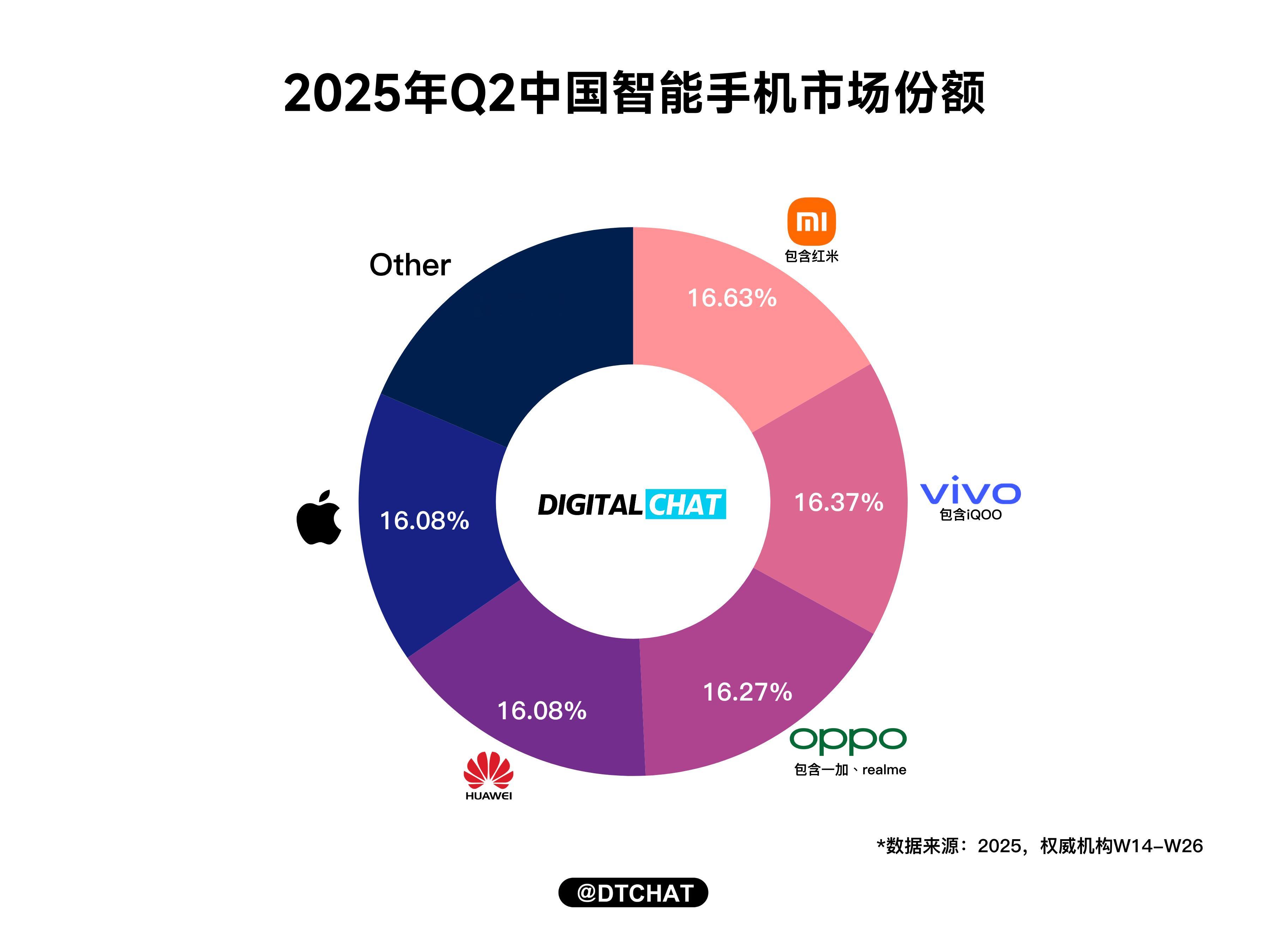 二季度小米手机中国激活量第一二季度小米确实猛，市场份额干到国内第一了，达到了1