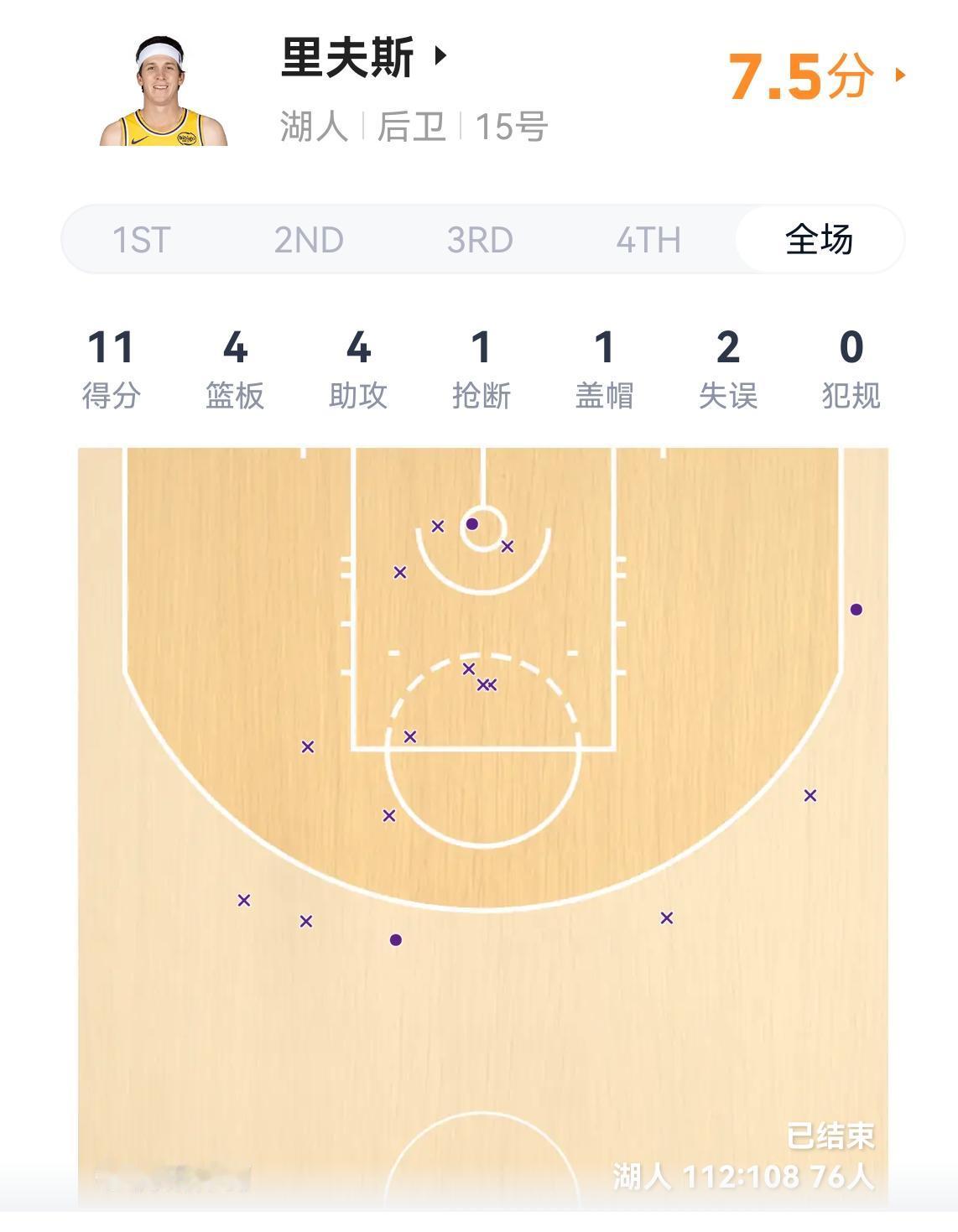 里夫斯受交易传言影响状态全无全场上场39分钟16投3中拿到11分4篮板4