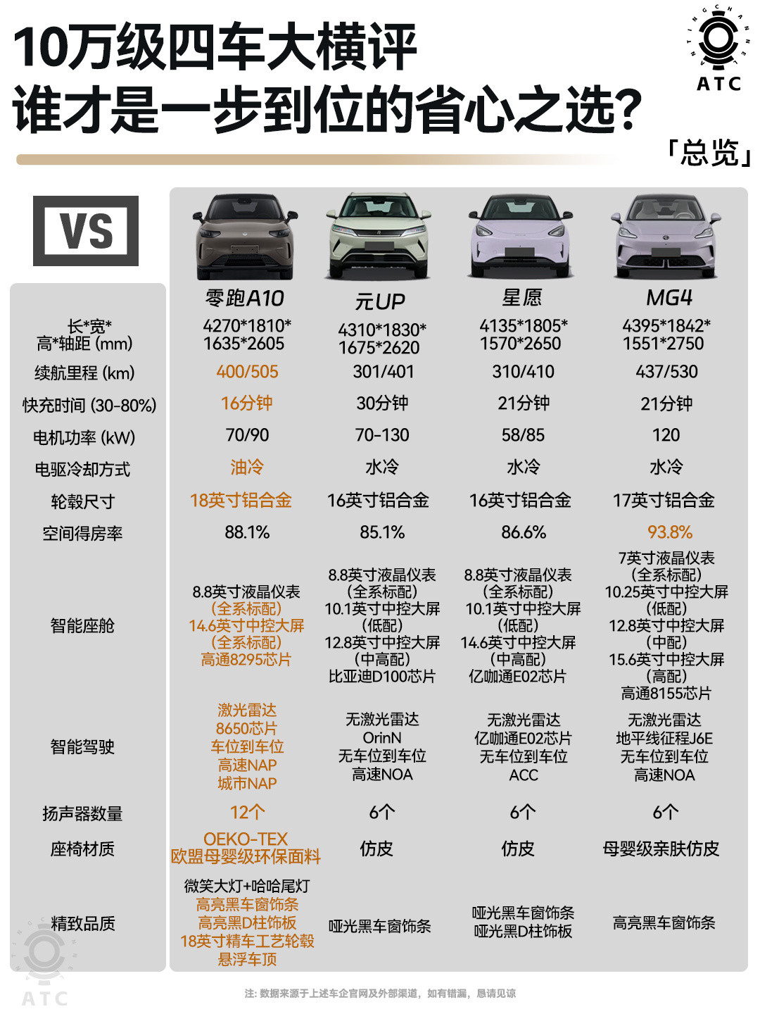 阳春3月车市回暖，不少朋友想入手10万级纯电车，预算不高却对空间、配置、续航都有